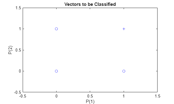 Figure contains an axes object. The axes object with title Vectors to be Classified, xlabel P(1), ylabel P(2) contains 4 objects of type line. One or more of the lines displays its values using only markers