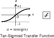 Plot of the hyperbolic tangent sigmoid transfer function.
