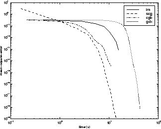 Mean square error versus time for LM, SCG, CGB, and GDX algorithms