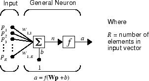 Schematic diagram of a general neuron. The neuron multiplies a input vector p by a weights vector w, sums the result, and applies a bias b. A transfer function f is then applied, generating output a.