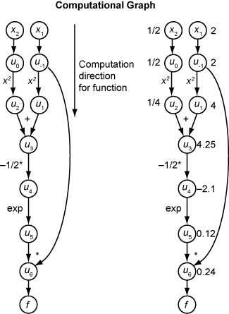 Computational graph showing the encoding of the function f(x).