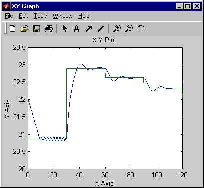 2-D line plot with title "X Y Plot". The horizontal axis is labeled "X Axis". The vertical axis is labeled "Y Axis".