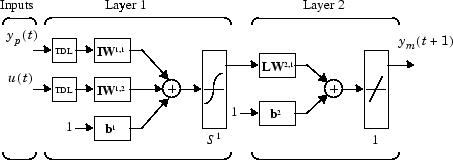 Two layer neural network diagram with inputs y_p(t) and u(t), and output y_m(t+1).