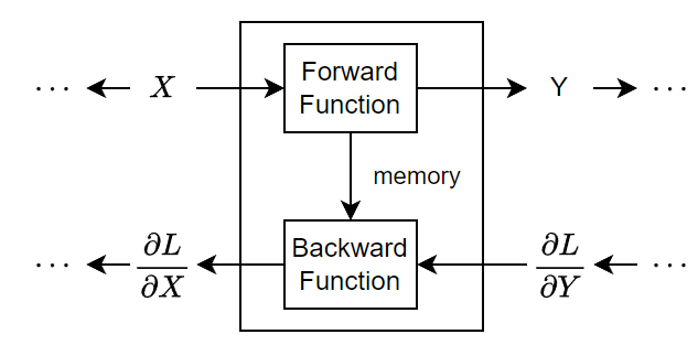 Diagram showing the flow of data through a deep learning operation during training.