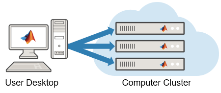 A schematic showing data being uploaded from a desktop to a cloud computer cluster