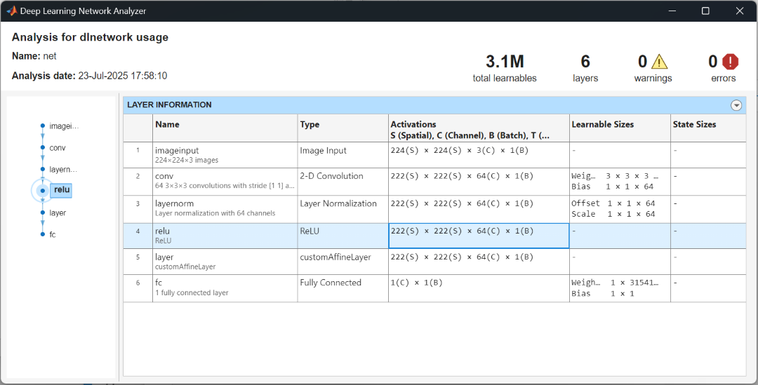 Screenshot of Deep Learning Network Analyzer. The analyzer shows that the size of the activations from the ReLU layer is 222-by-222-by-64-by-1 arrays with format "SSCB" (spatial, spatial, channel, batch).