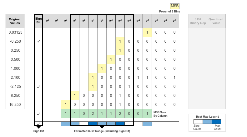 Table of binary representations of original values, with the region from 2^3 to 2^-3 and the sign bit column highlighted by a bounding box.