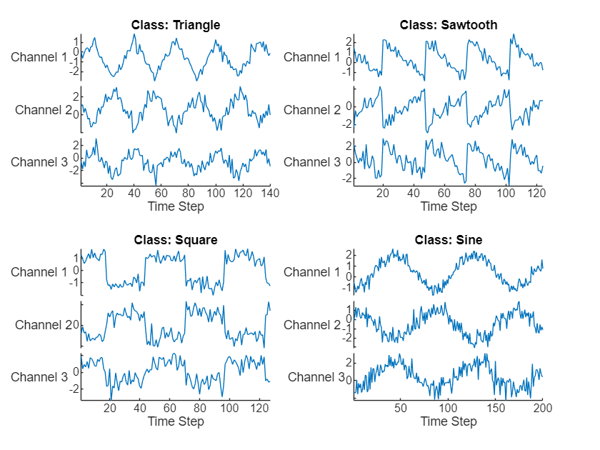 Plot showing different types of waveforms with their corresponding categorical labels.