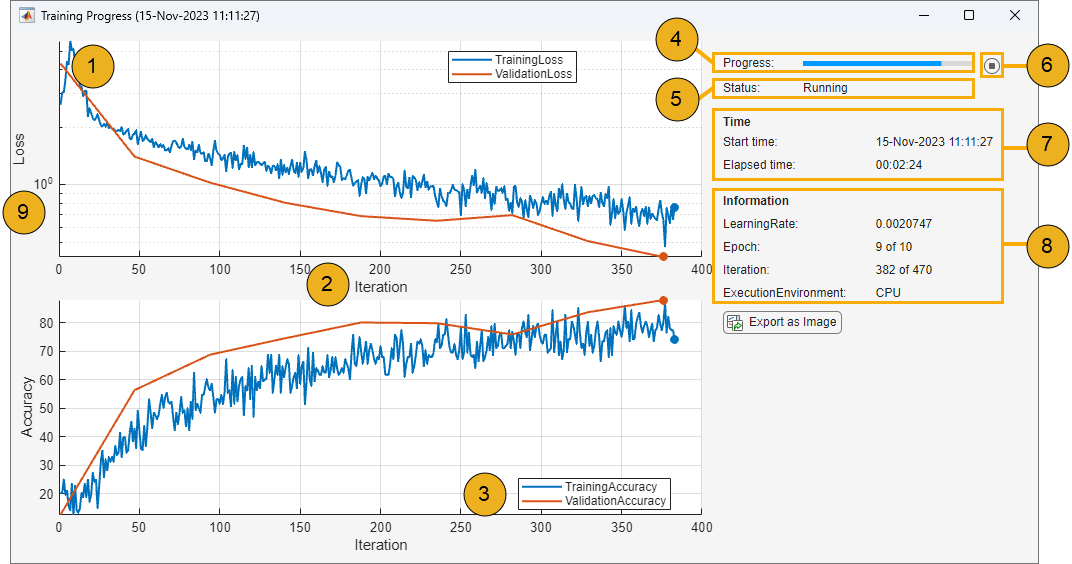 Training Progress window showing two plots with numbers highlighting parts of the window. The first plot shows the training and validation loss and the second plot shows the training and validation accuracy.