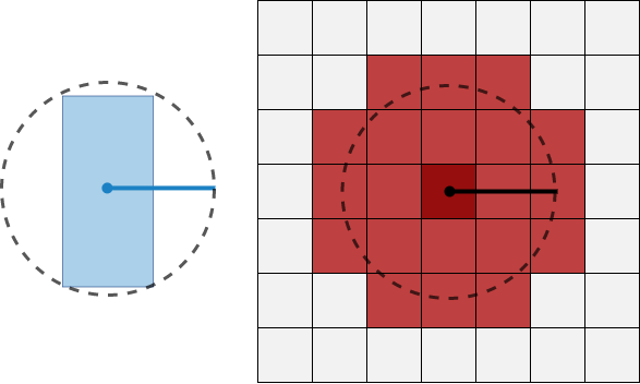 Vehicle with one circle and the corresponding inflated grid cells on a costmap. The inflation area is large.