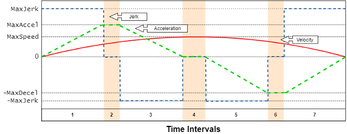 Seven-interval velocity profile