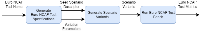 Block diagram of Automated Driving Toolbox Test Suite for Euro NCAP Protocols support package.