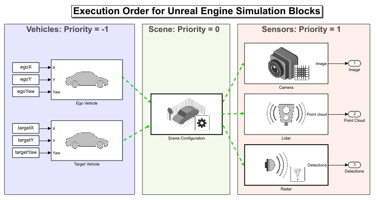 Execution order for Unreal Engine simulation blocks