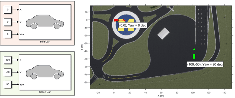 A red car and green car modeled in Simulink and visualized in the Virtual MCity scene. The red car is at position (0, 0) and has a yaw of 0 degrees. The green car is at position (100, -50) and has a yaw of 90 degrees.