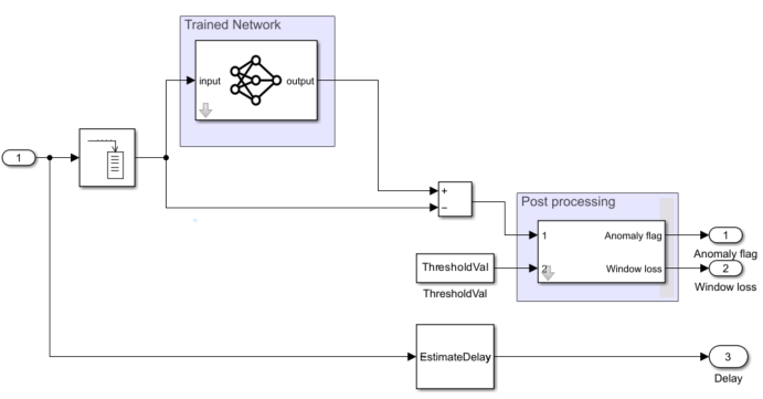 Input signal feeding into a buffer block. Buffered signal goes into trained network. Difference block computes the difference between the input and the reconstructed signal. This signal now goes into post processing block which detects the signal anomalies and window loss. Third branch estimates the delay incurred by the input signal.