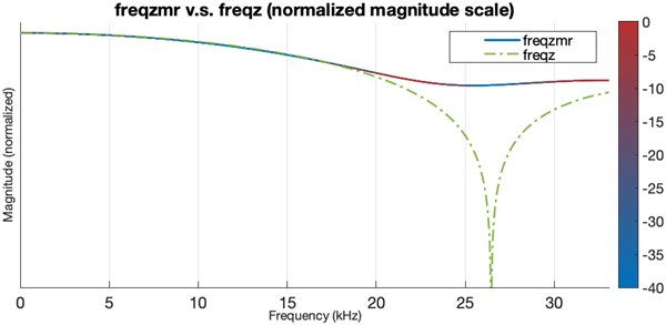 Overlay of freqzmr and freqz plots. The frequency range between 0.4 and 0.7 shows the distortion.