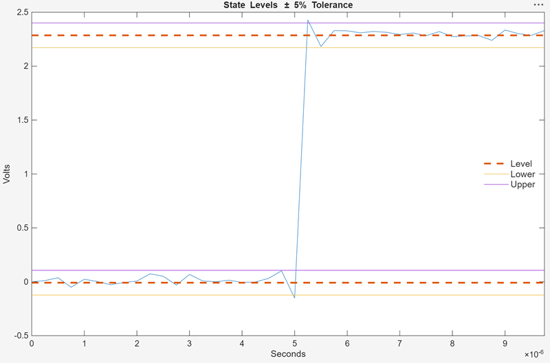 Diagram of the waveform with boundaries around it. Shows the state level, lower boundary below the state level and upper boundary above the state level.