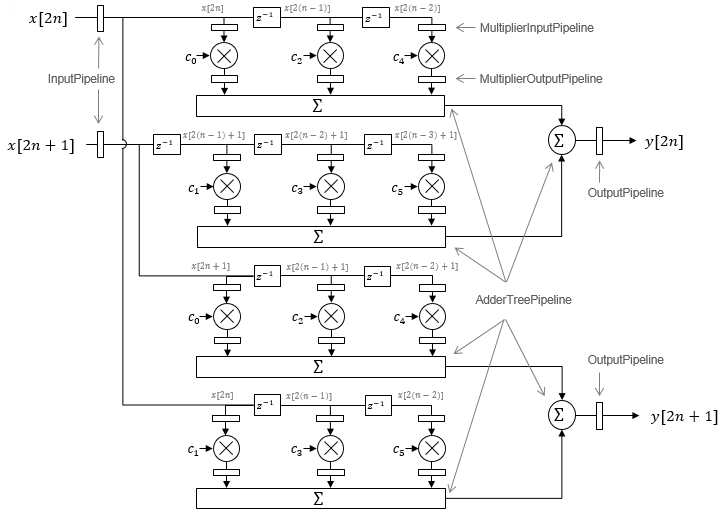 Architecture for a filter with an input size of two samples and with six coefficients.