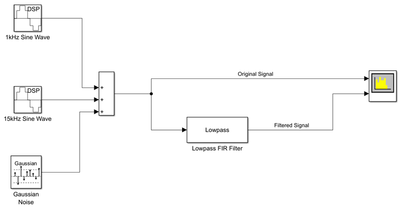 Basic filter model template contains two Sine Wave blocks, one Gaussian Noise block, one Lowpass FIR Filter block, and one spectrum Analyzer block. The two Sine Wave blocks and the Gaussian Noise block feed into an adder. The output of the adder block is the noisy sinusoidal signal. This noisy signal is fed into the Lowpass Filter block. The output of the Lowpass Filter block is the filtered signal. The noisy signal and the filtered signal are fed into the Spectrum Analyzer which shows the spectra of both the signals.