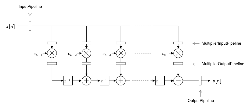 Transposed filter architecture