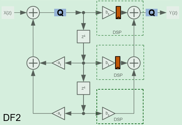 Direct form II filter architecture.
