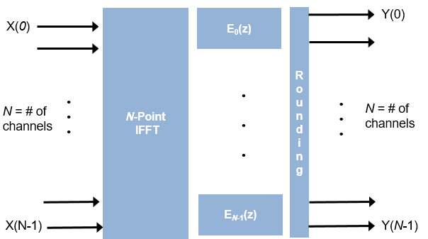 Channel synthesizer architecture