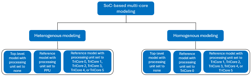 Soc-based multicore modeling