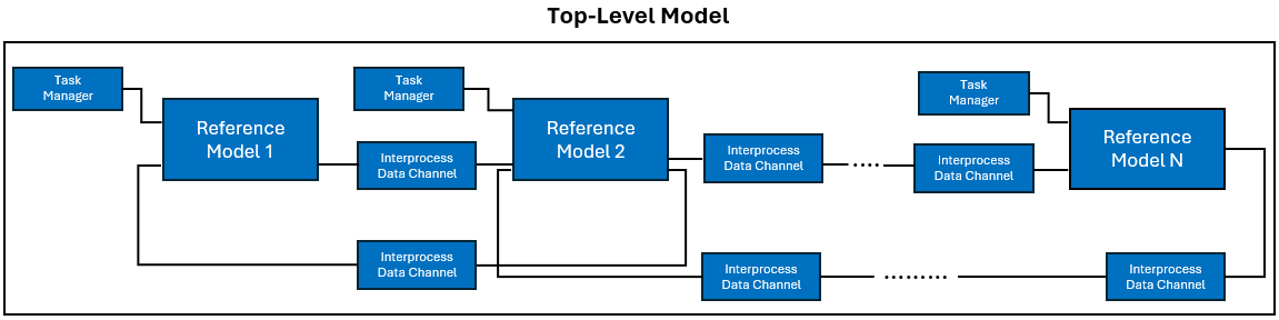 Anatomy of SoC based multicore Model