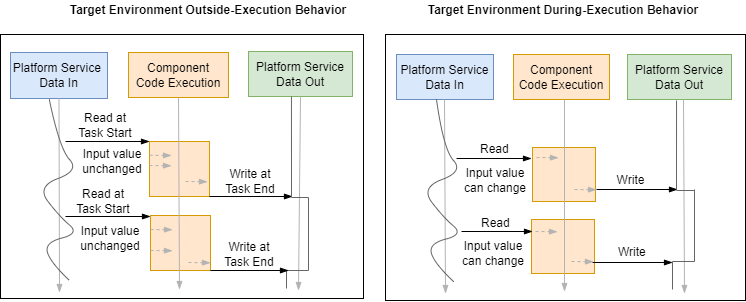 Comparison of outside-execution and during-execution communication methods