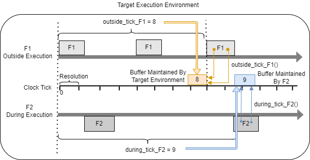 Timing diagram that shows calls to a function clock tick service function that use outside-execution and during-execution data access.