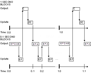 Timing diagram that shows the Simulink execution of the model in multitasking solver mode