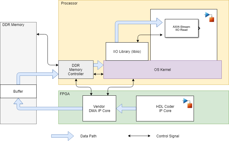 The control signals and data flow through the OS Kernel before they reach this block.