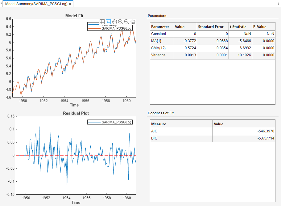 Model Summary (SARIMA_PSSGLog) tab shows time series plots of Model Fit for PSSGLog and SARIMA_PSSGLog and Residual Plot for SARIMA_PSSGLog. To the right are two tables, one for Parameters on top and one for Goodness of Fit below.