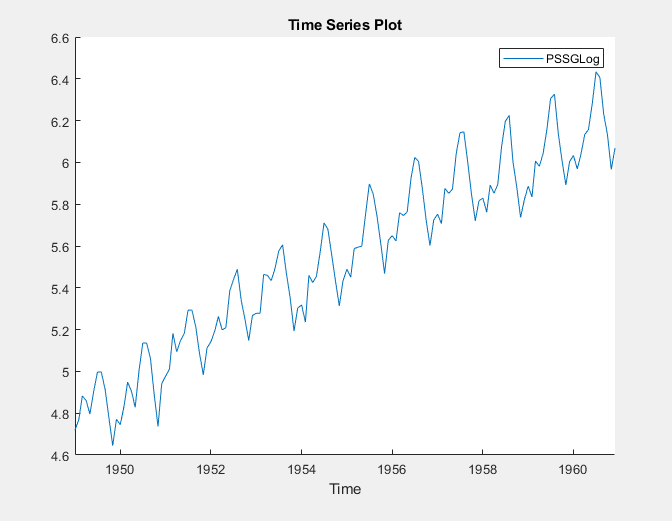 This screen shot shows a time series plot of the variable PSSGLog where the x axis shows a time period from the late 1940's through the early 1960's.