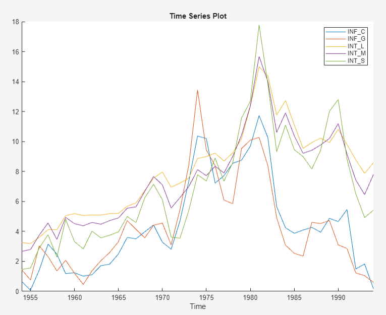 Analyze Time Series Data Using Econometric Modeler - MATLAB 