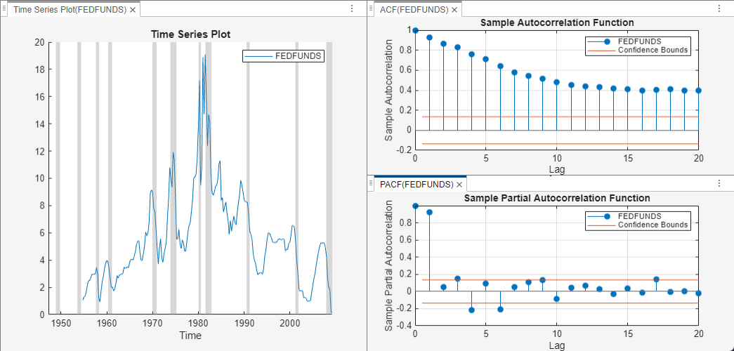 On the left is a tab in the app with a time series plot for the effective federal funds rate over an approximately 60 year period, with the highest rates in the late 1970's and early 1980s. To the right are tabs with time series plots ACF (FEDFUNDS) and PACF (FEDFUNDS) indicating lag for the Sample Autocorrelations.