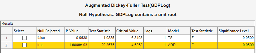 A Results table showing "Augmented Dickey-Fuller Test (GDP Log); Null Hypothesis: GDP Log contains a unit root". The table shows columns entitled select, null rejected, P-value, test statistic, Critical Value, Lags, model, test statistic, and Significance Level. There are two rows and the final row is highlighted in yellow.