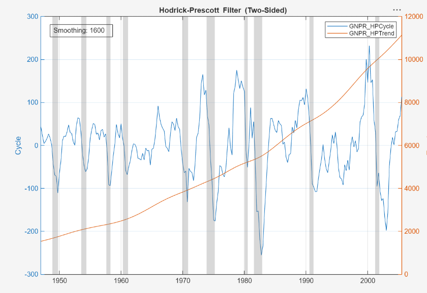 The screen shot shows the trend and cyclical components of the Hodrick-Prescott filter applied to the GNPR series.
