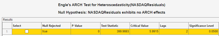 A Results table showing "Engle's ARCH Test for Heteroscedasticity (NASDAQ Residuals); Null Hypothesis: NASDAQ Residuals exhibits no ARCH Effects". The table shows columns entitled select, null rejected, P-value, test statistic, Critical Value, Lags, and Significance Level. There is 1 row and it is highlighted in yellow.