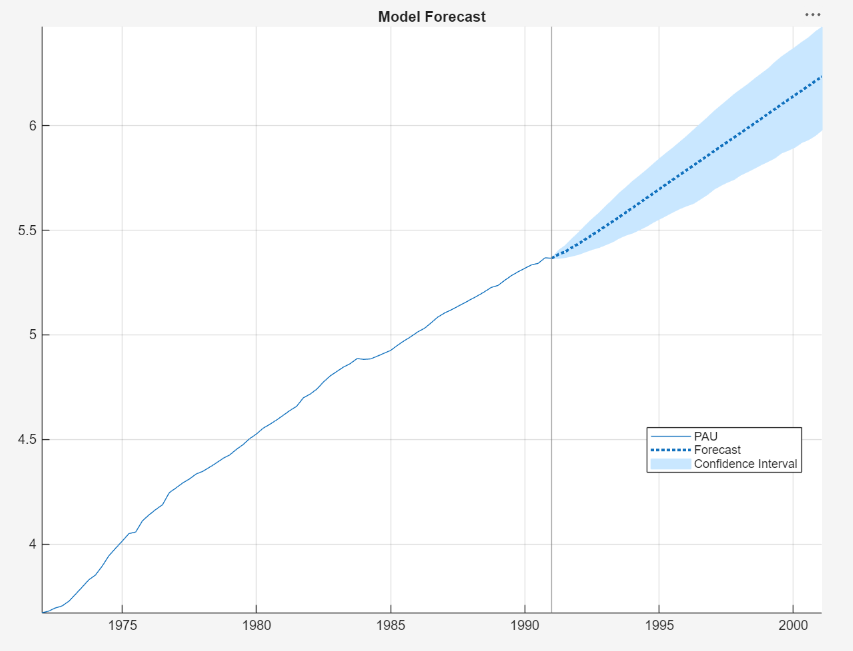 This time series plot shows Log Australian CPI time series with simulation-based forecasts and forecast intervals.