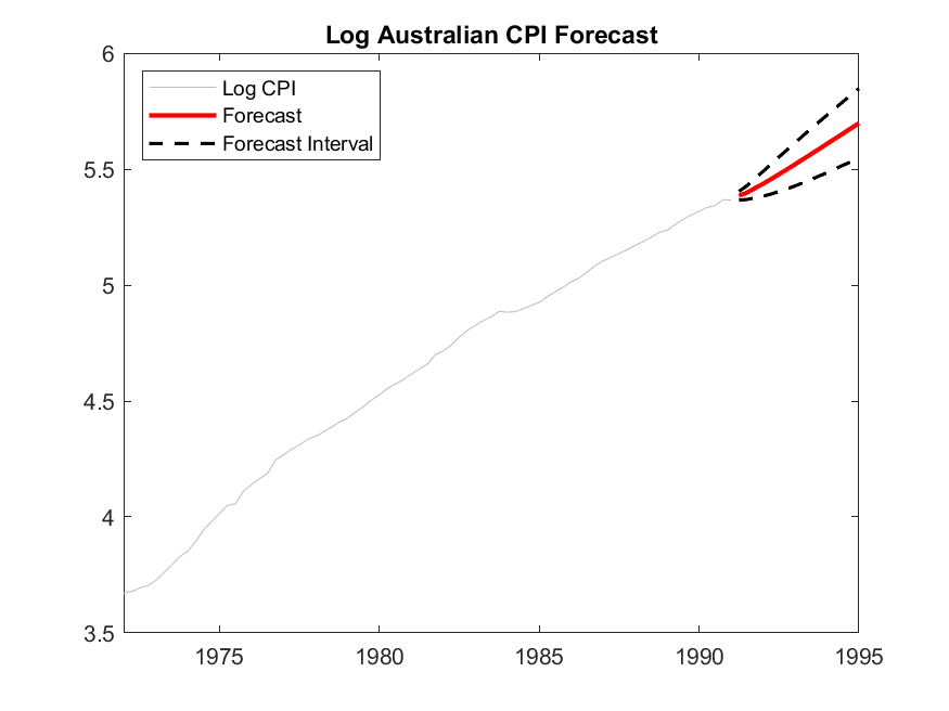 This time series plot shows Log Australian CPI Forecast, with the paths for Log CPI, Forecast, and forecast Interval shown.