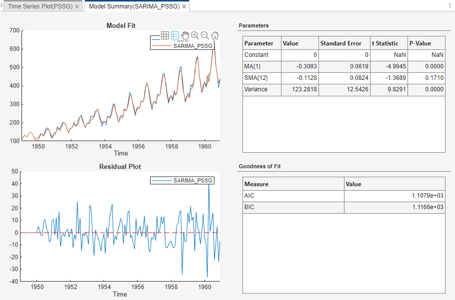 Model Summary (SARIMA_PSSG) tab shows time series plots of Model Fit and Residual Plot. To the right are two tables, one for Parameters on top and one for Goodness of Fit below.