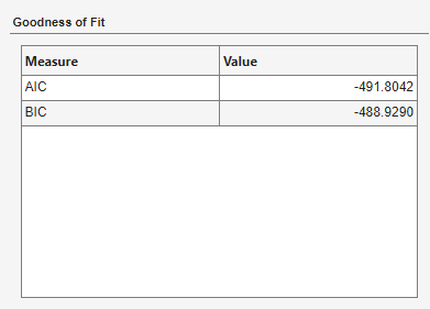 The screen shot of the Goodness of Fit table shows the value of AIC is -546.3970 and the value of BIC is -537.7714.