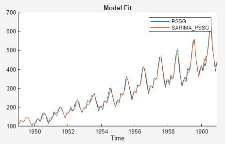 Time series plot of Model Fit showing PSSG and SARIMA_PSSG following similar trajectories during the given time.