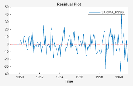 Residual plot showing SARIMA_PSSG including a red dashed horizontal line starting at zero on the y axis.