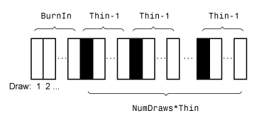 Visual representation of draws as white and black rectangles with values NumDraws, BurnIn, and Thin-1