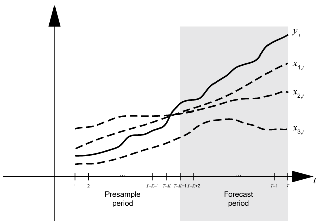 Time base partitions for forecasting