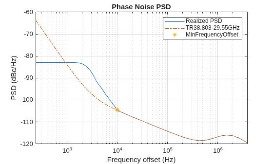 Figure Phase Noise PSD contains an axes object. The axes object with title Phase Noise PSD, xlabel Frequency offset (Hz), ylabel PSD (dBc/Hz) contains 3 objects of type line. One or more of the lines displays its values using only markers These objects represent Realized PSD, TR38.803-29.55GHz, MinFrequencyOffset.