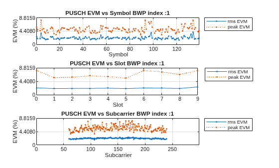 Figure contains 3 axes objects. Axes object 1 with title PUSCH EVM vs Symbol BWP index :1, xlabel Symbol, ylabel EVM (%) contains 2 objects of type line. These objects represent rms EVM, peak EVM. Axes object 2 with title PUSCH EVM vs Slot BWP index :1, xlabel Slot, ylabel EVM (%) contains 2 objects of type line. These objects represent rms EVM, peak EVM. Axes object 3 with title PUSCH EVM vs Subcarrier BWP index :1, xlabel Subcarrier, ylabel EVM (%) contains 2 objects of type line. These objects represent rms EVM, peak EVM.