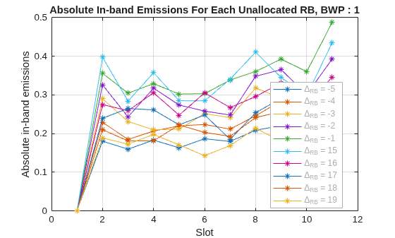 Figure Absolute in-band emissions contains an axes object. The axes object with title Absolute In-band Emissions For Each Unallocated RB, BWP : 1, xlabel Slot, ylabel Absolute in-band emissions contains 10 objects of type line. These objects represent \Delta_R_B = -5, \Delta_R_B = -4, \Delta_R_B = -3, \Delta_R_B = -2, \Delta_R_B = -1, \Delta_R_B = 15, \Delta_R_B = 16, \Delta_R_B = 17, \Delta_R_B = 18, \Delta_R_B = 19.